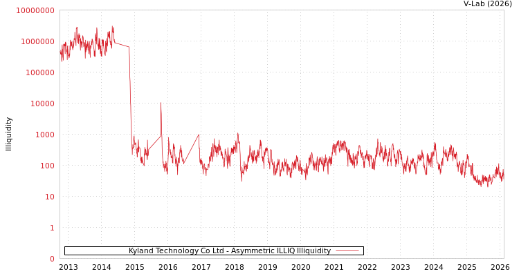 graph of Kyland Technology Co Ltd ILLIQ-AMEM