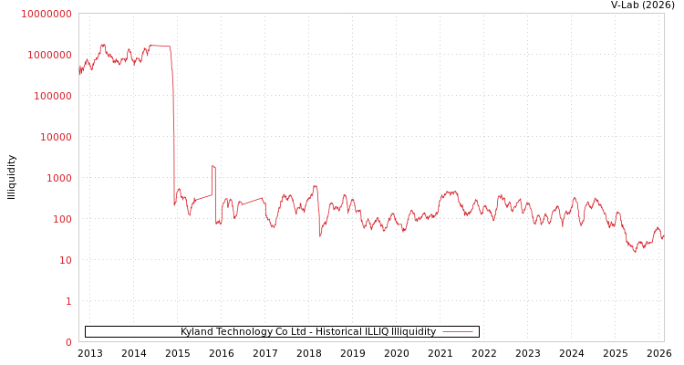 graph of Kyland Technology Co Ltd ILLIQ-HIST