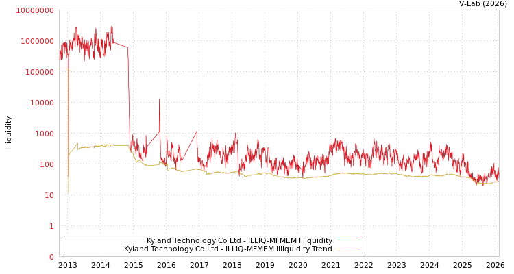 graph of Kyland Technology Co Ltd ILLIQ-MFMEM