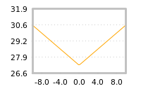 Impact of return on liquidity tomorrow