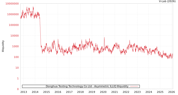 graph of Donghua Testing Technology Co Ltd ILLIQ-AMEM