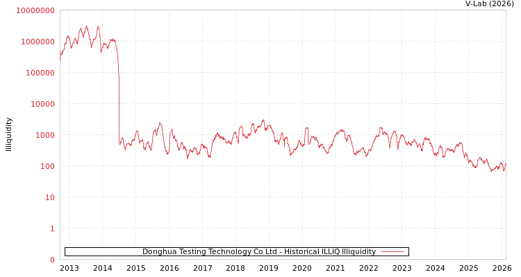 graph of Donghua Testing Technology Co Ltd ILLIQ-HIST