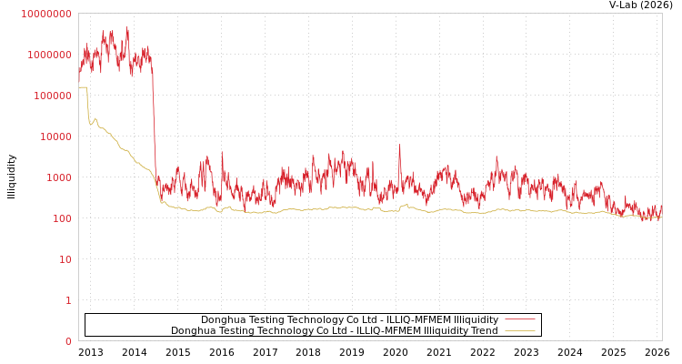 graph of Donghua Testing Technology Co Ltd ILLIQ-MFMEM