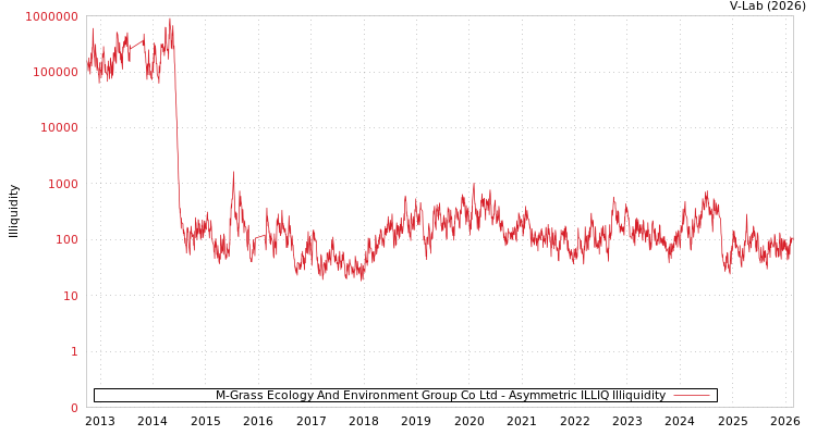 graph of M-Grass Ecology And Environment Group Co Ltd ILLIQ-AMEM