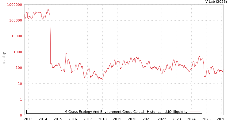 graph of M-Grass Ecology And Environment Group Co Ltd ILLIQ-HIST