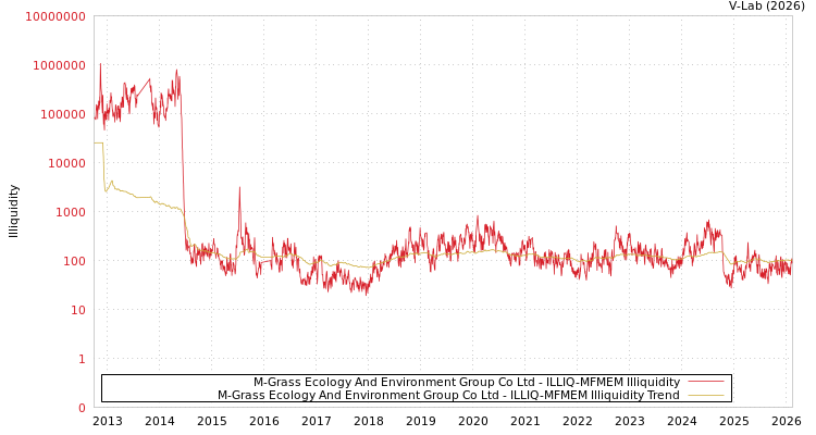 graph of M-Grass Ecology And Environment Group Co Ltd ILLIQ-MFMEM