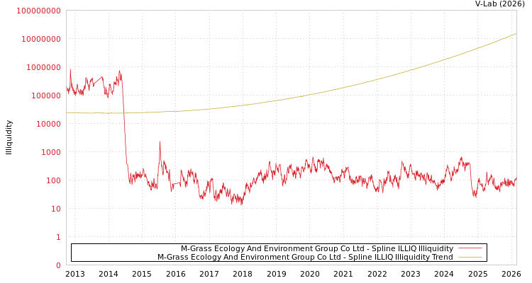 graph of M-Grass Ecology And Environment Group Co Ltd ILLIQ-SMEM