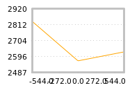 Impact of return on liquidity tomorrow