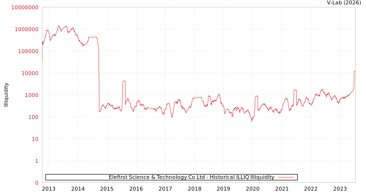 graph of Elefirst Science & Technology Co Ltd ILLIQ-HIST