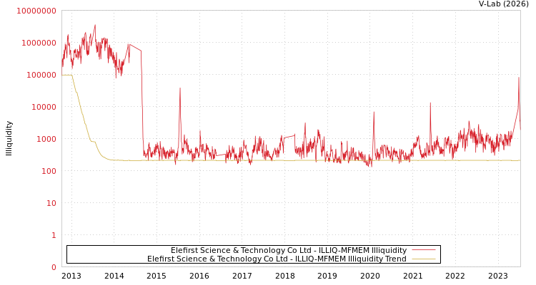 graph of Elefirst Science & Technology Co Ltd ILLIQ-MFMEM