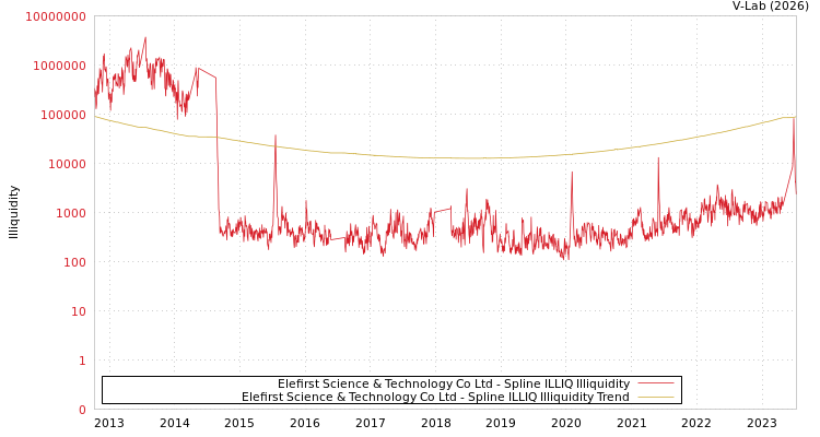 graph of Elefirst Science & Technology Co Ltd ILLIQ-SMEM