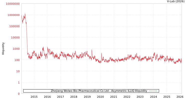 graph of Zhejiang Wolwo Bio-Pharmaceutical Co Ltd ILLIQ-AMEM