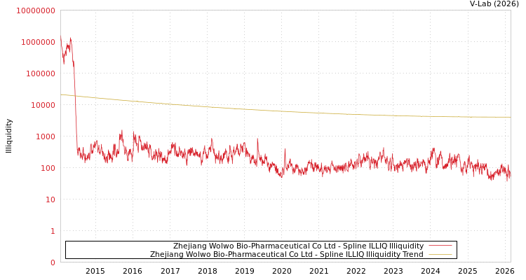 graph of Zhejiang Wolwo Bio-Pharmaceutical Co Ltd ILLIQ-SMEM
