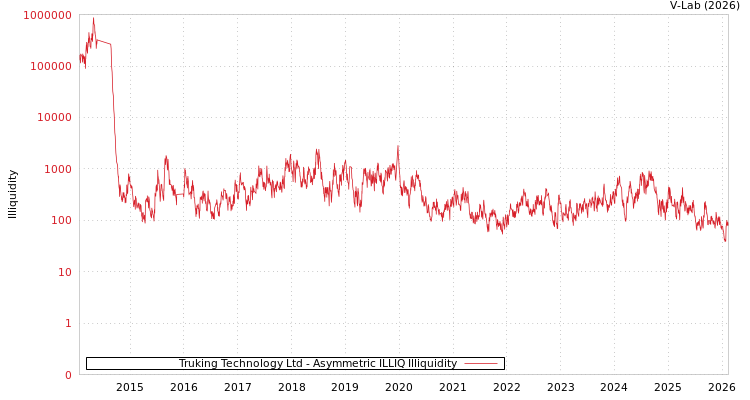 graph of Truking Technology Ltd ILLIQ-AMEM