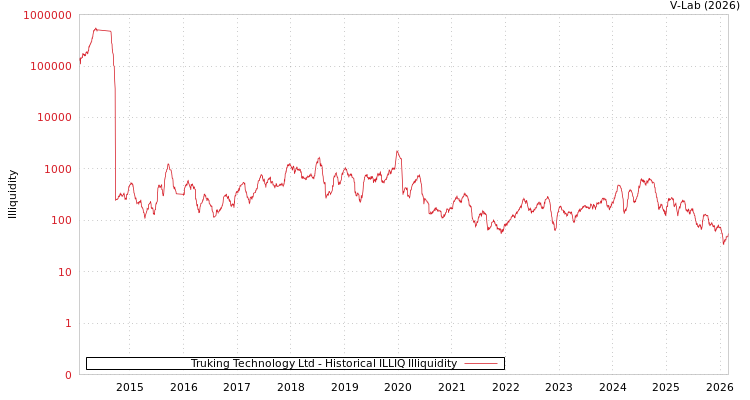 graph of Truking Technology Ltd ILLIQ-HIST