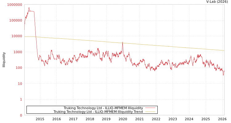 graph of Truking Technology Ltd ILLIQ-MFMEM