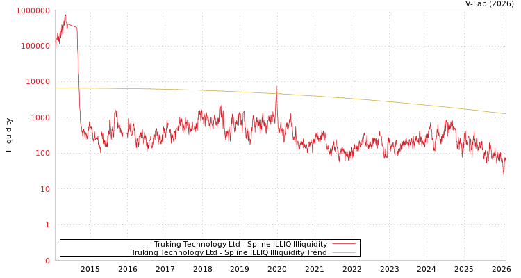 graph of Truking Technology Ltd ILLIQ-SMEM