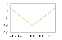 Impact of return on liquidity tomorrow
