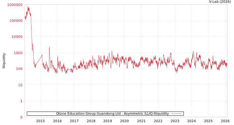 graph of Qtone Education Group Guandong Ltd ILLIQ-AMEM