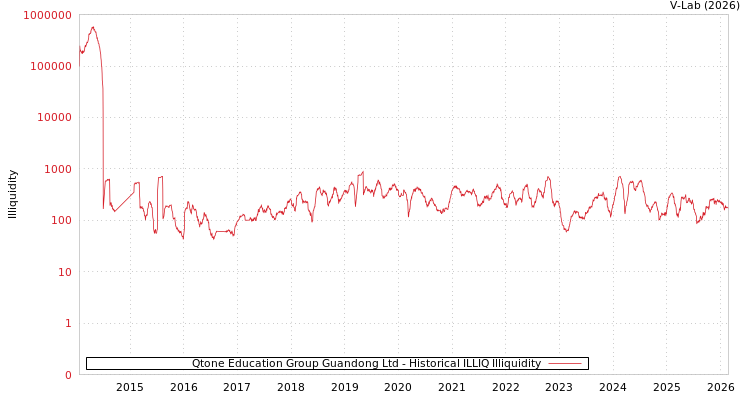 graph of Qtone Education Group Guandong Ltd ILLIQ-HIST
