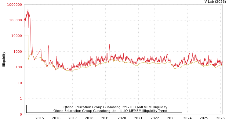 graph of Qtone Education Group Guandong Ltd ILLIQ-MFMEM