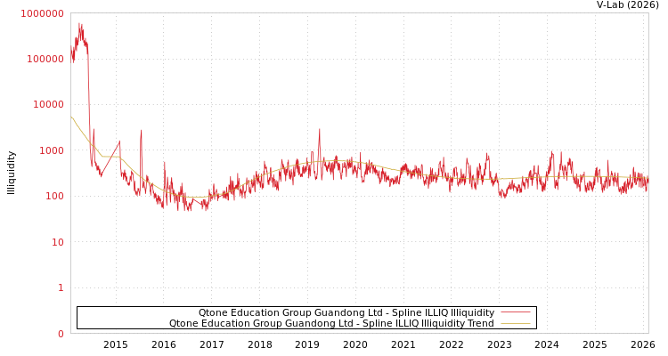 graph of Qtone Education Group Guandong Ltd ILLIQ-SMEM