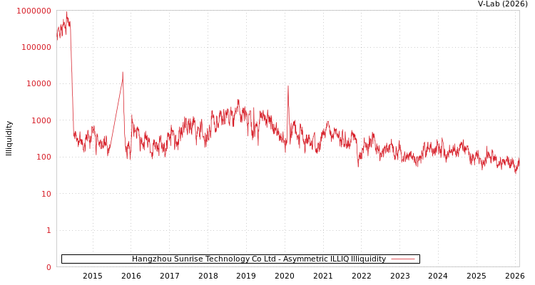 graph of Hangzhou Sunrise Technology Co Ltd ILLIQ-AMEM