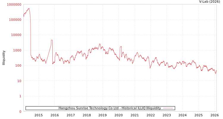graph of Hangzhou Sunrise Technology Co Ltd ILLIQ-HIST