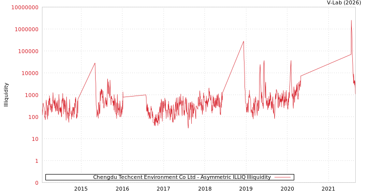 graph of Chengdu Techcent Environment Co Ltd ILLIQ-AMEM