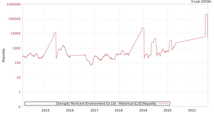 graph of Chengdu Techcent Environment Co Ltd ILLIQ-HIST