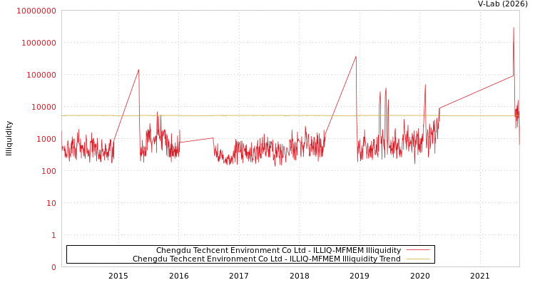 graph of Chengdu Techcent Environment Co Ltd ILLIQ-MFMEM