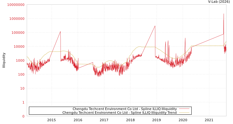 graph of Chengdu Techcent Environment Co Ltd ILLIQ-SMEM