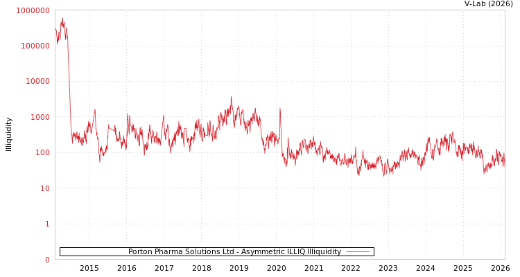 graph of Porton Pharma Solutions Ltd ILLIQ-AMEM