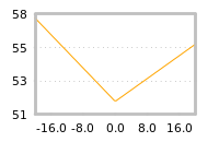 Impact of return on liquidity tomorrow