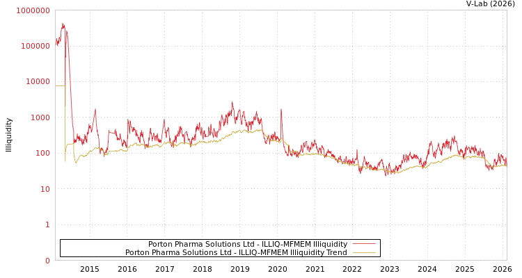 graph of Porton Pharma Solutions Ltd ILLIQ-MFMEM