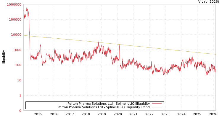 graph of Porton Pharma Solutions Ltd ILLIQ-SMEM