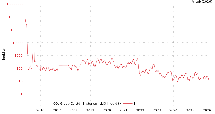 graph of COL Group Co Ltd ILLIQ-HIST
