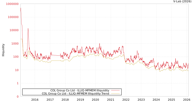 graph of COL Group Co Ltd ILLIQ-MFMEM