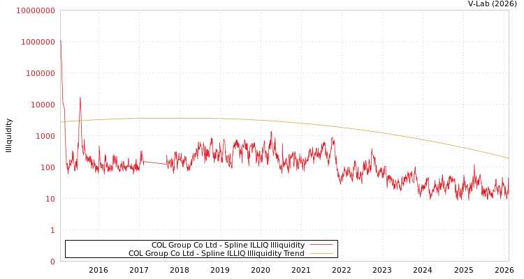 graph of COL Group Co Ltd ILLIQ-SMEM