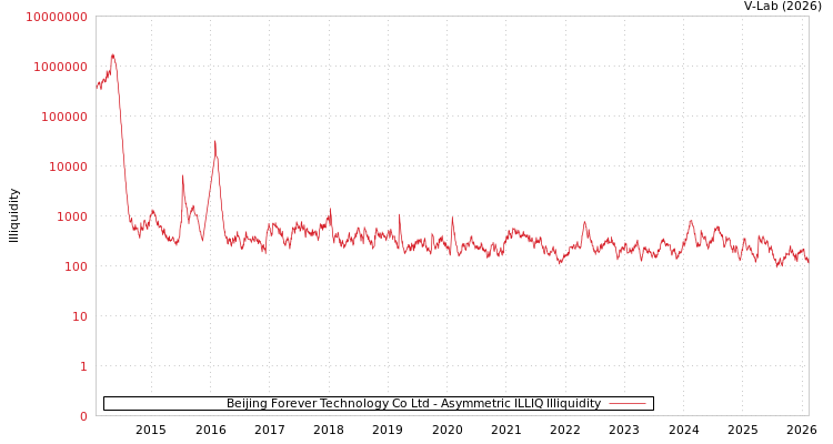 graph of Beijing Forever Technology Co Ltd ILLIQ-AMEM