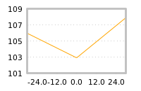 Impact of return on liquidity tomorrow