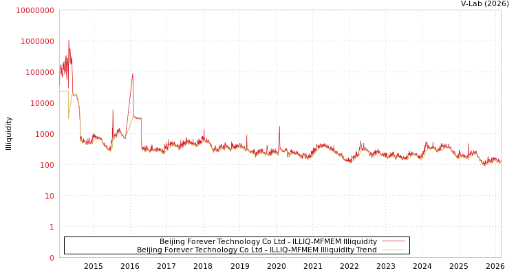 graph of Beijing Forever Technology Co Ltd ILLIQ-MFMEM