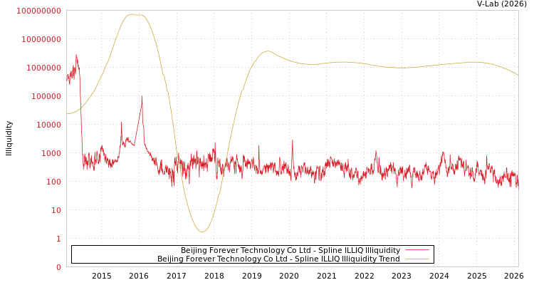 graph of Beijing Forever Technology Co Ltd ILLIQ-SMEM