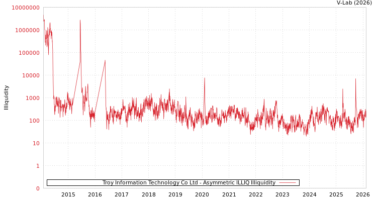 graph of Troy Information Technology Co Ltd ILLIQ-AMEM