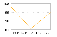 Impact of return on liquidity tomorrow