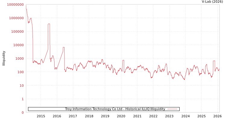graph of Troy Information Technology Co Ltd ILLIQ-HIST