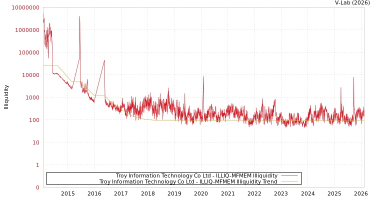 graph of Troy Information Technology Co Ltd ILLIQ-MFMEM