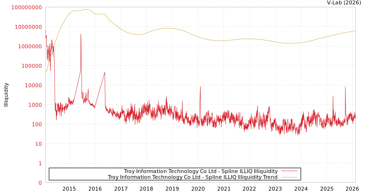 graph of Troy Information Technology Co Ltd ILLIQ-SMEM