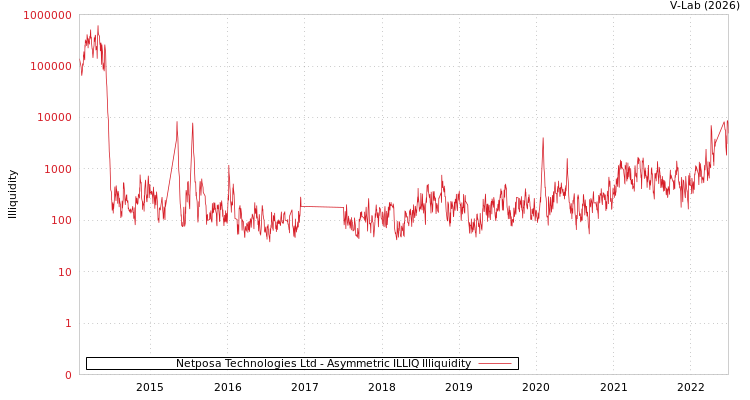graph of Netposa Technologies Ltd ILLIQ-AMEM