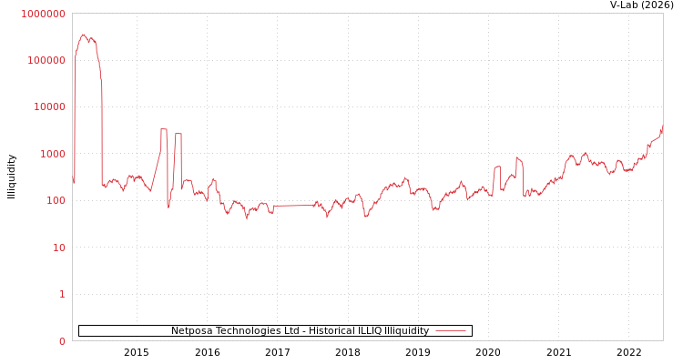 graph of Netposa Technologies Ltd ILLIQ-HIST